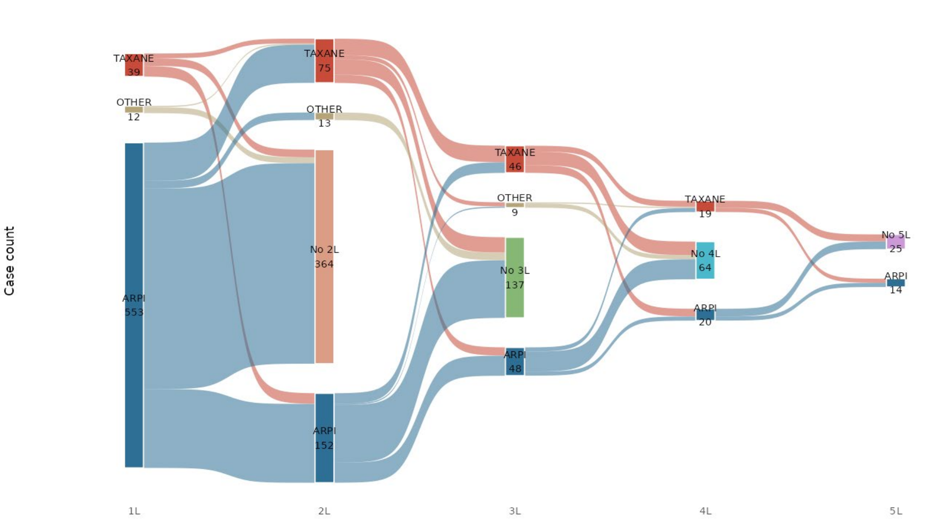 Sankey chart showing prostate cancer treatment history across lines of therapy