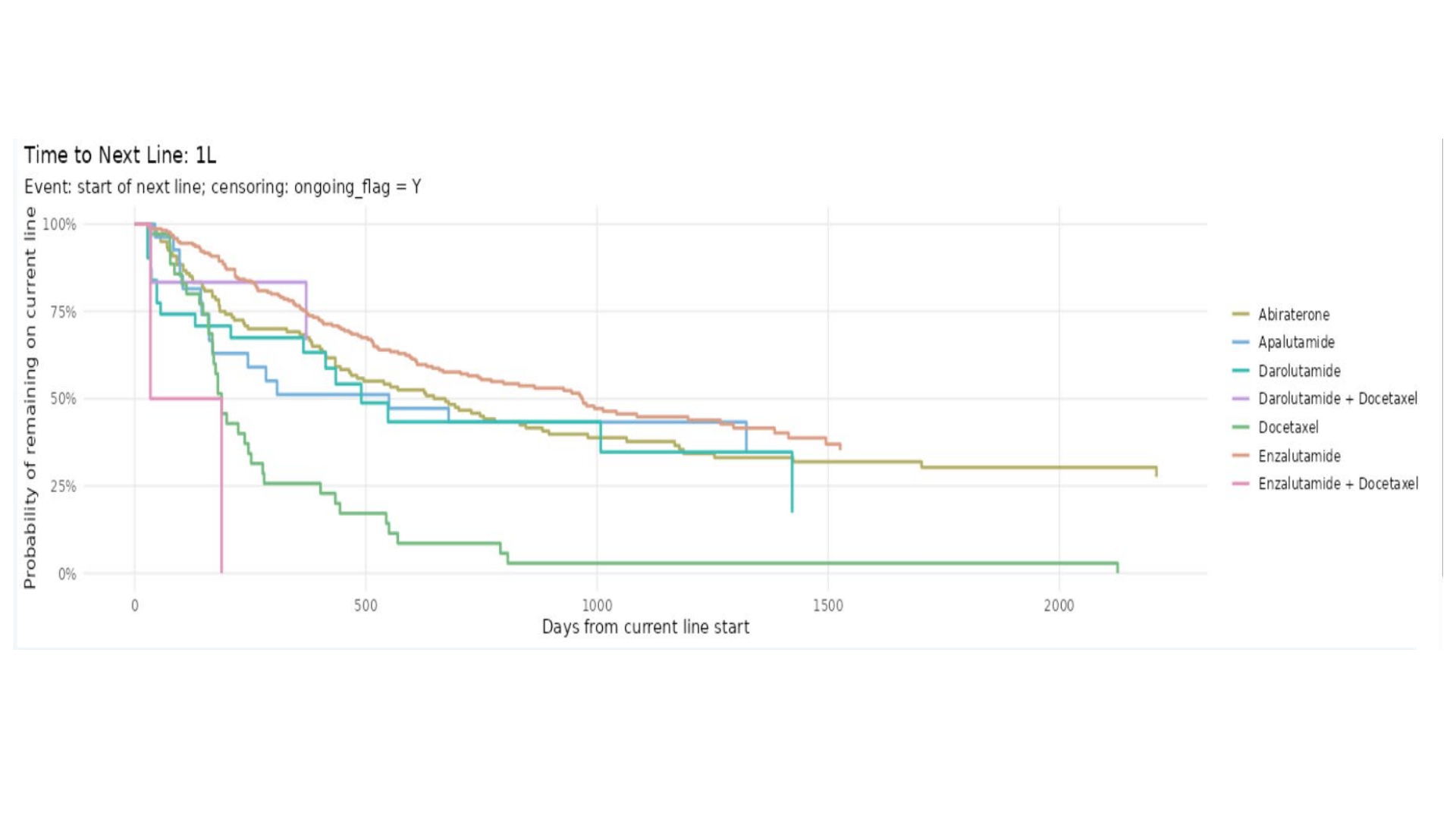 Time to next treatment curve for first-line prostate cancer therapy